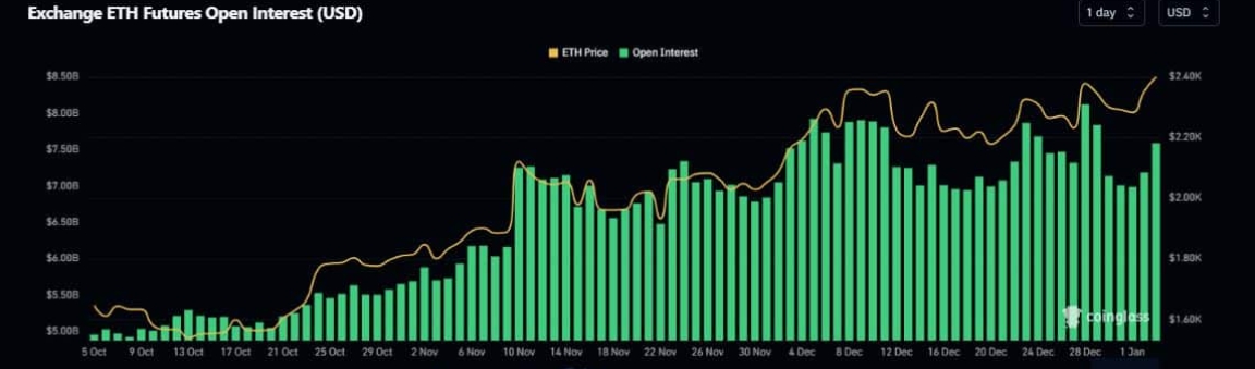 以太坊（ETH）在2024年开局大涨：升至2,400美元