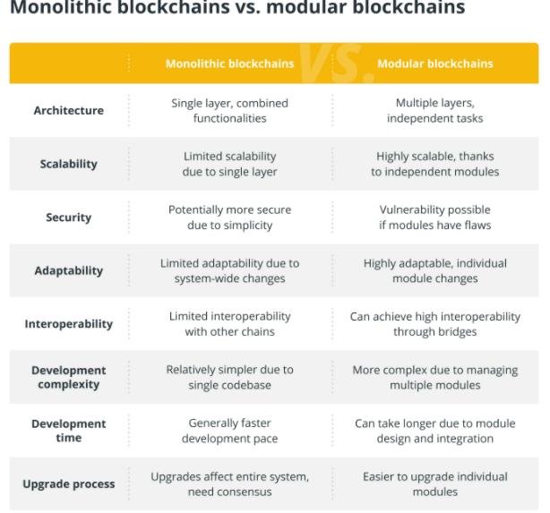 整体式区块链与模块化区块链区别介绍