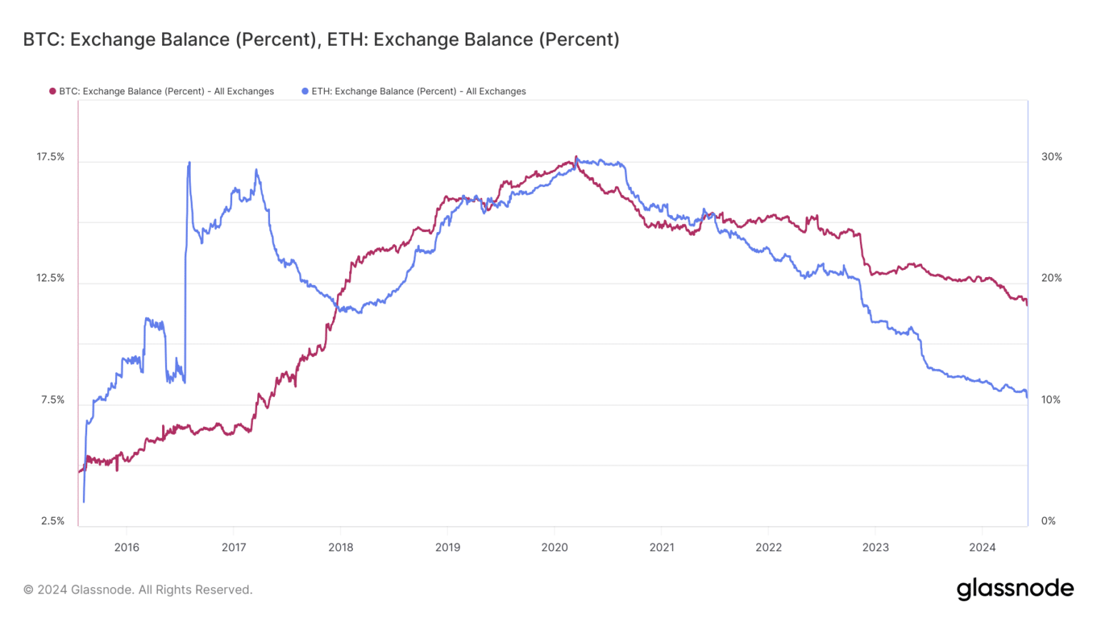 glassnode-studio_btc-exchange-balance-percent-eth-exchange-balance-percent-300x169.png