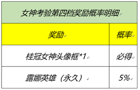 王者荣耀嫦娥姐姐最喜欢哪个礼物？