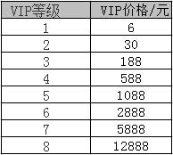 穿越火线手游VIP价格表