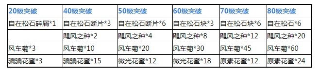 《原神》砂糖突破材料有哪些？
