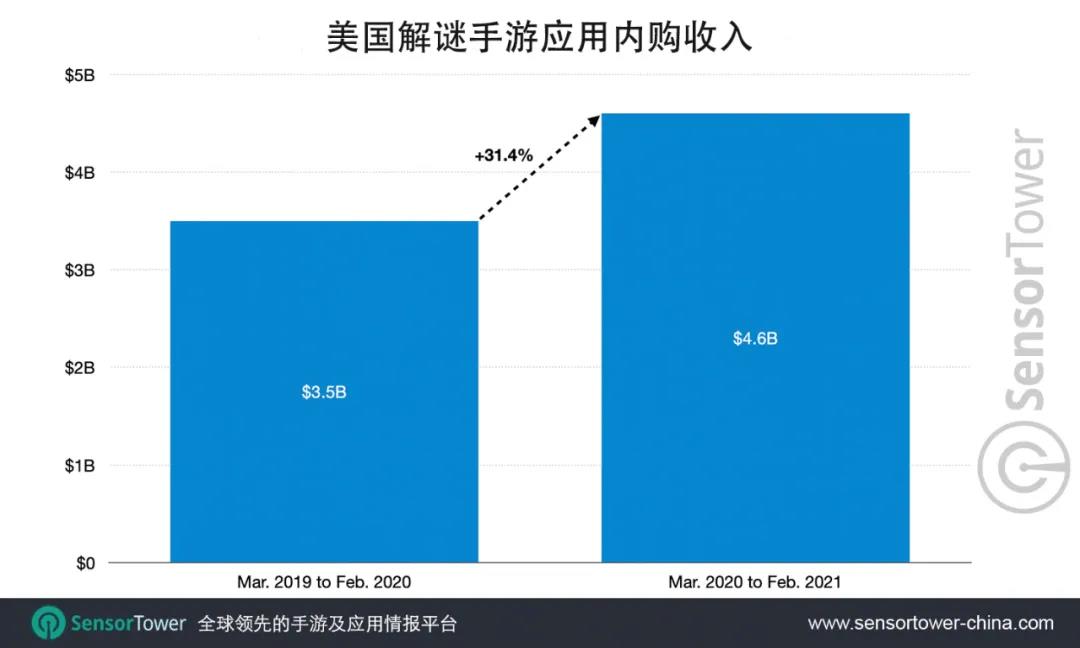 SensorTower：美国解谜手游收入同比增长30%至46亿美元