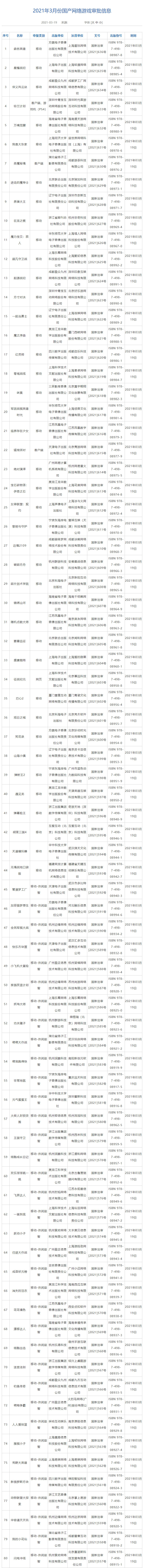 新一批国产游戏版号下发：80 款游戏过审、大部分是手游！