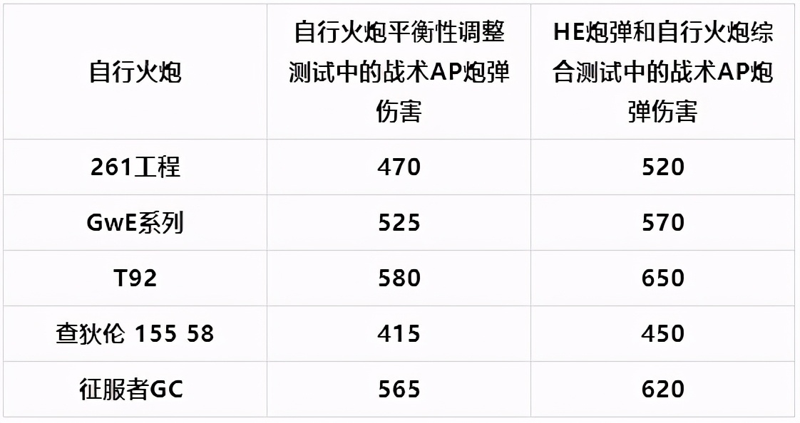 坦克世界乘员2.0系统回炉重造！HE炮弹与自行火炮进入研发测试阶段