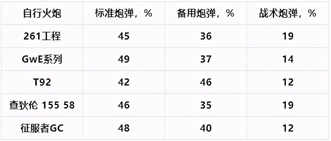 坦克世界乘员2.0系统回炉重造！HE炮弹与自行火炮进入研发测试阶段