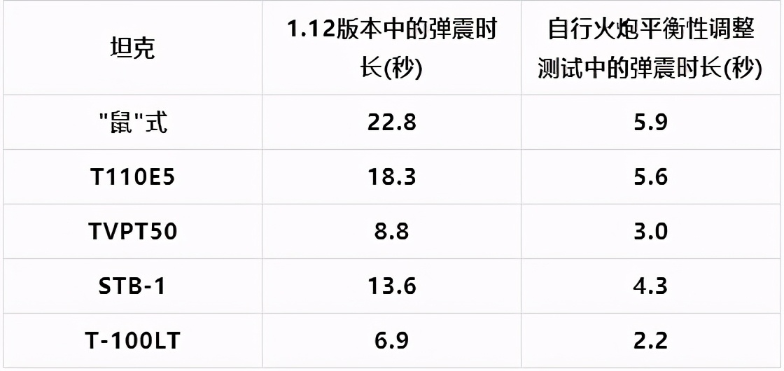 坦克世界乘员2.0系统回炉重造！HE炮弹与自行火炮进入研发测试阶段