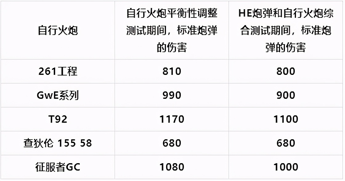 坦克世界乘员2.0系统回炉重造！HE炮弹与自行火炮进入研发测试阶段