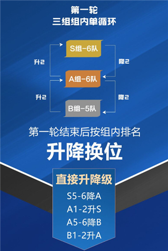 王者荣耀S组A组B组什么意思？