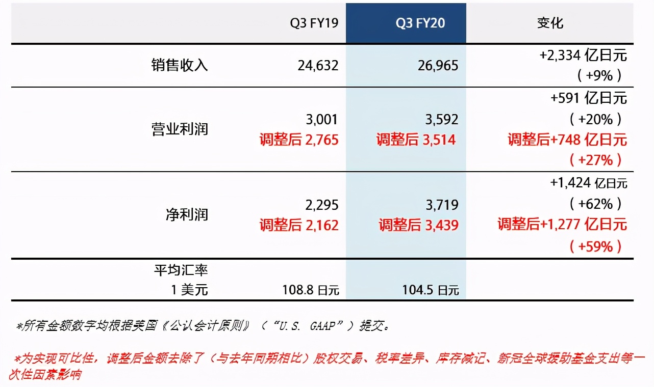 卖的贵还卖的多！索尼PS5依旧是最畅销游戏主机