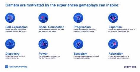 Facebook Gaming公布调查结果：3成手游玩家年龄超45岁