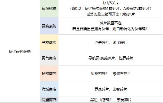 航海王热血航线伙伴养成攻略 伙伴养成核心技巧分享