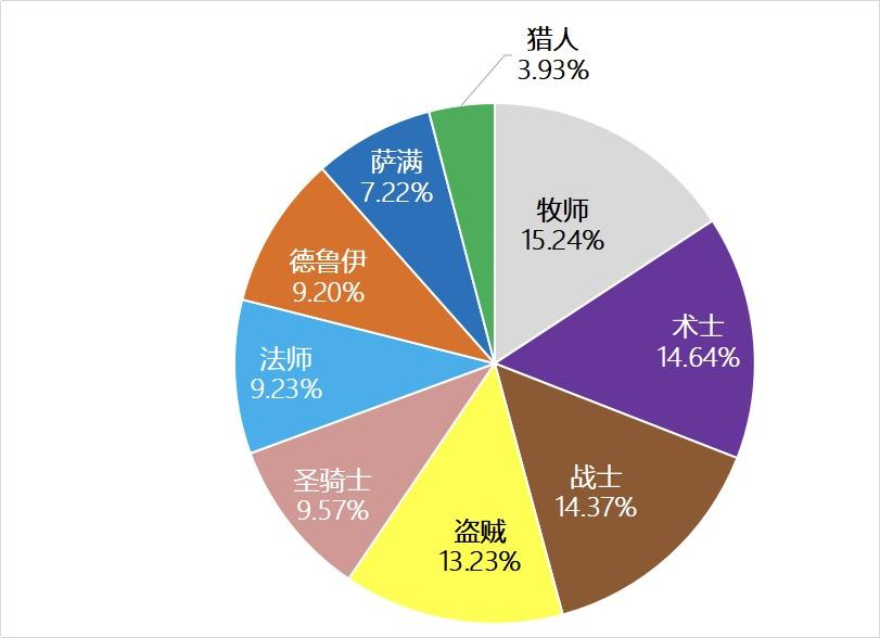 魔兽世界TBC竞技场各职业分布