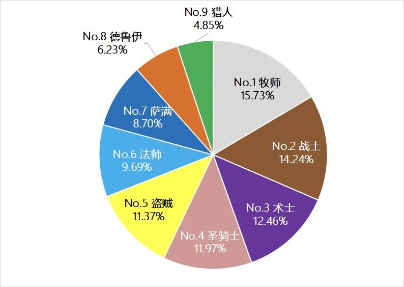 魔兽世界TBC竞技场各职业分布