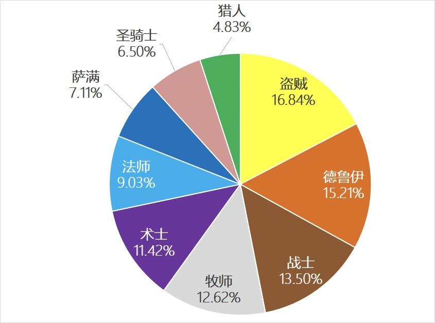 魔兽世界TBC竞技场各职业分布