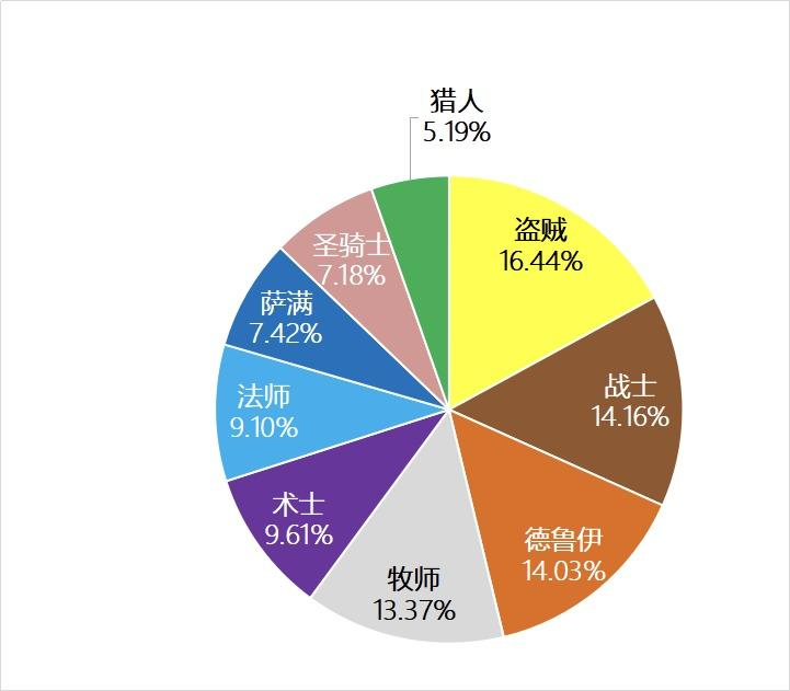 魔兽世界TBC竞技场各职业分布