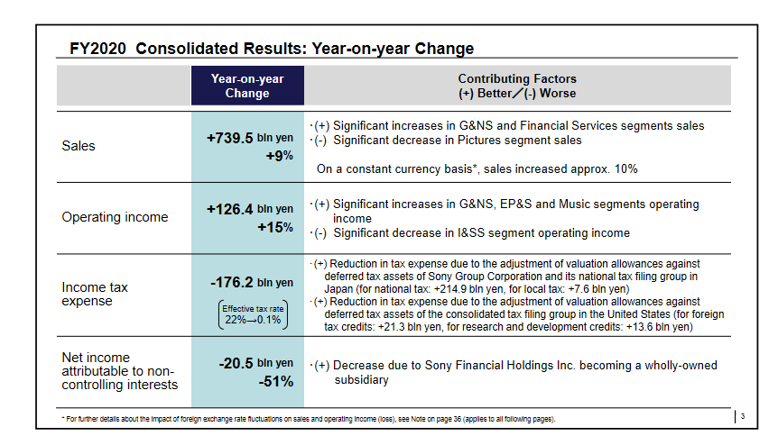 2020财年索尼财报发布：PS5全球累计销量已达780万台