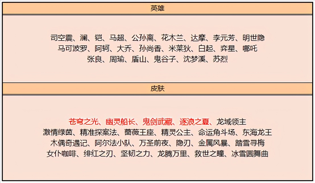 王者荣耀4.28更新：3款皮肤返场，3款新皮肤上架，碎片商店更新