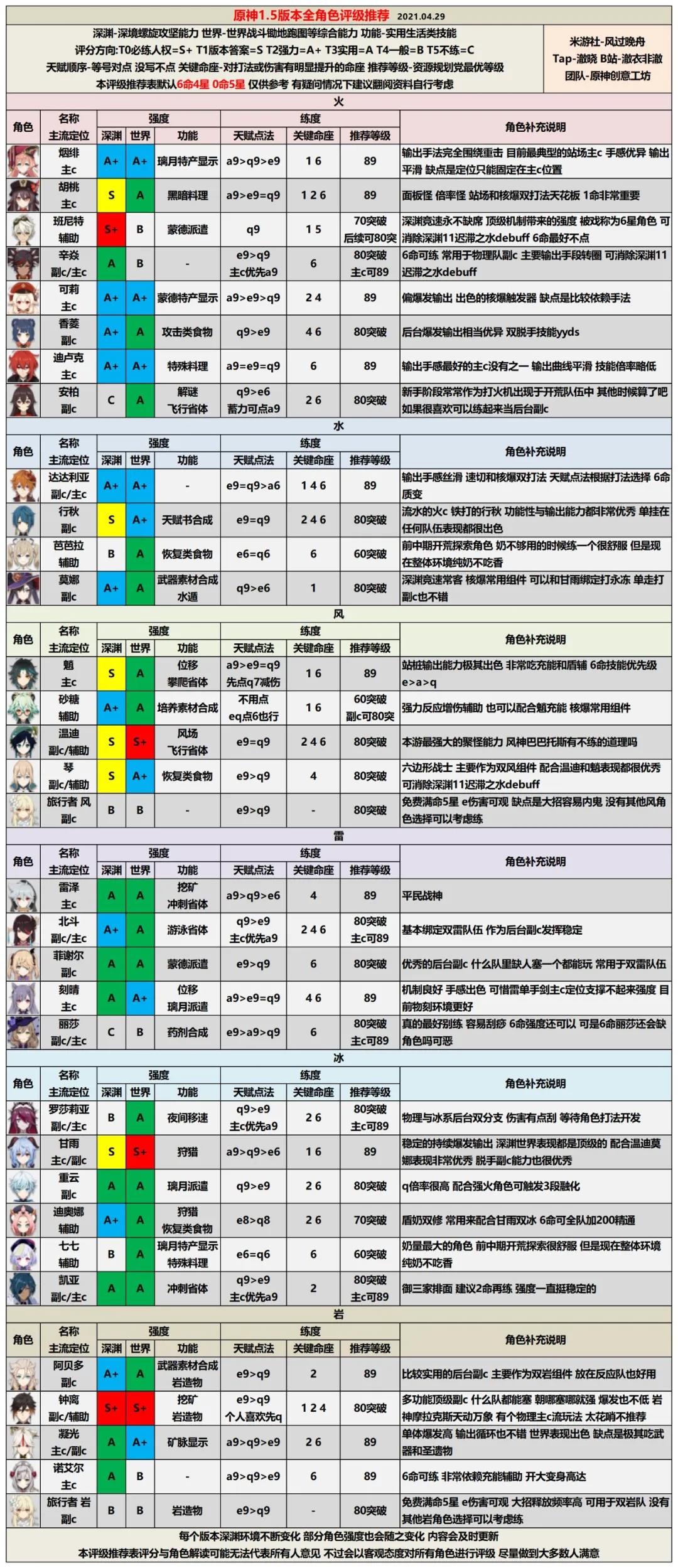 原神角色强度排行最新1.5一览