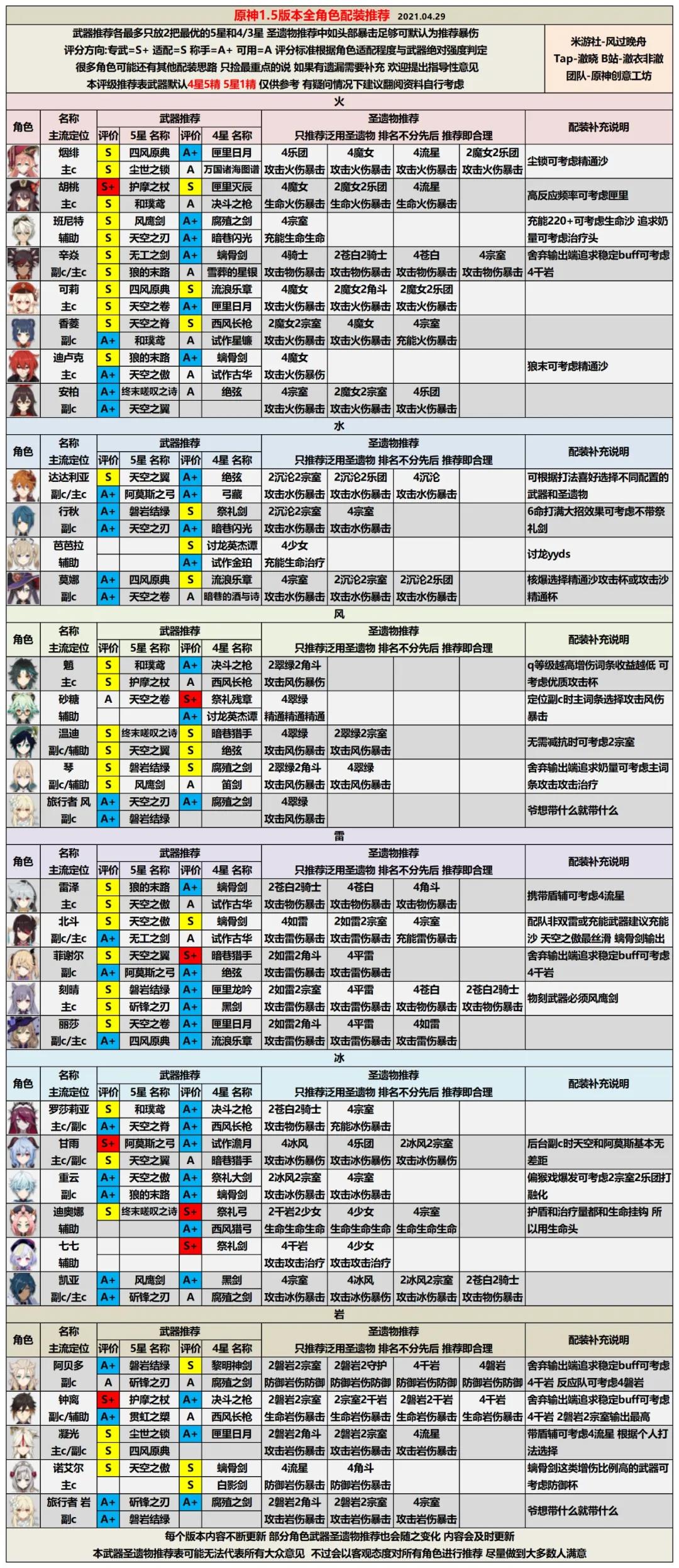 原神角色强度排行最新1.5一览