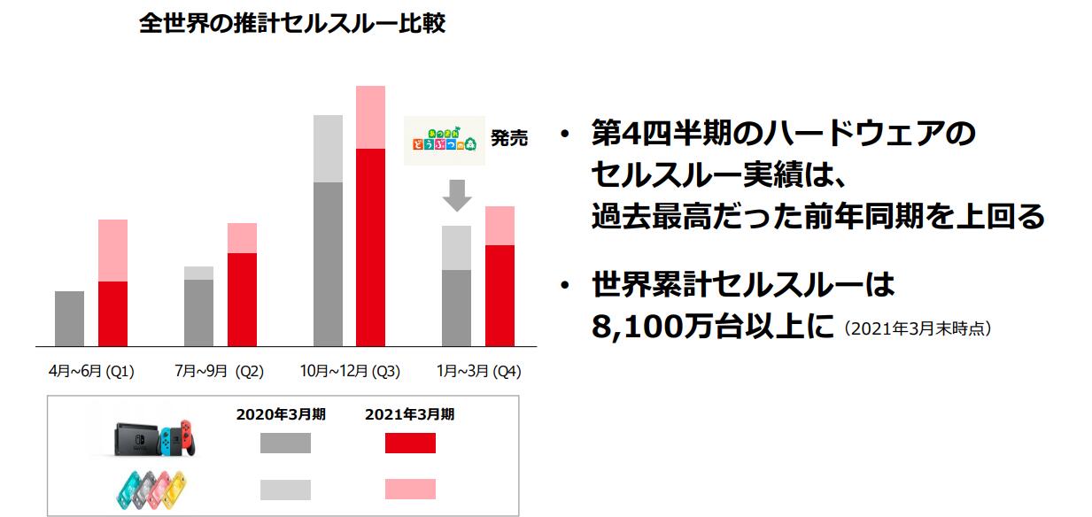 任天堂公布2021财年3月期财报 数字版销量比重逐步提升