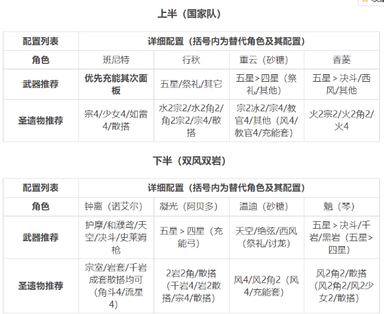 《原神》手游1.5深渊12层配队思路