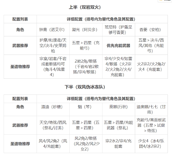 《原神》手游1.5深渊12层配队思路