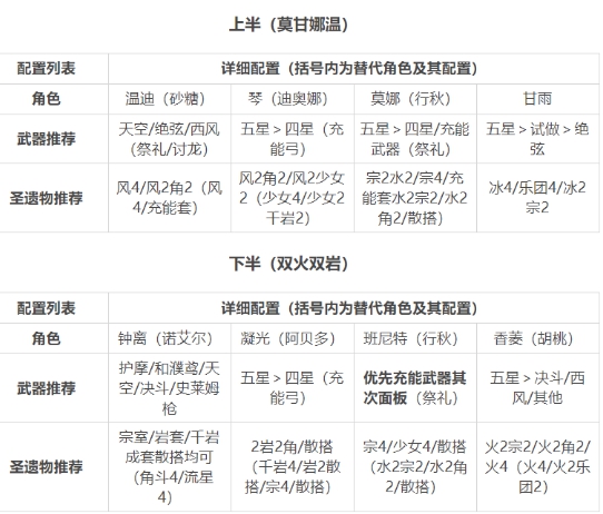 《原神》手游1.5深渊12层配队思路