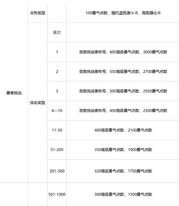 《航海王热血航线》勇者挑战怎么解锁玩法是什么