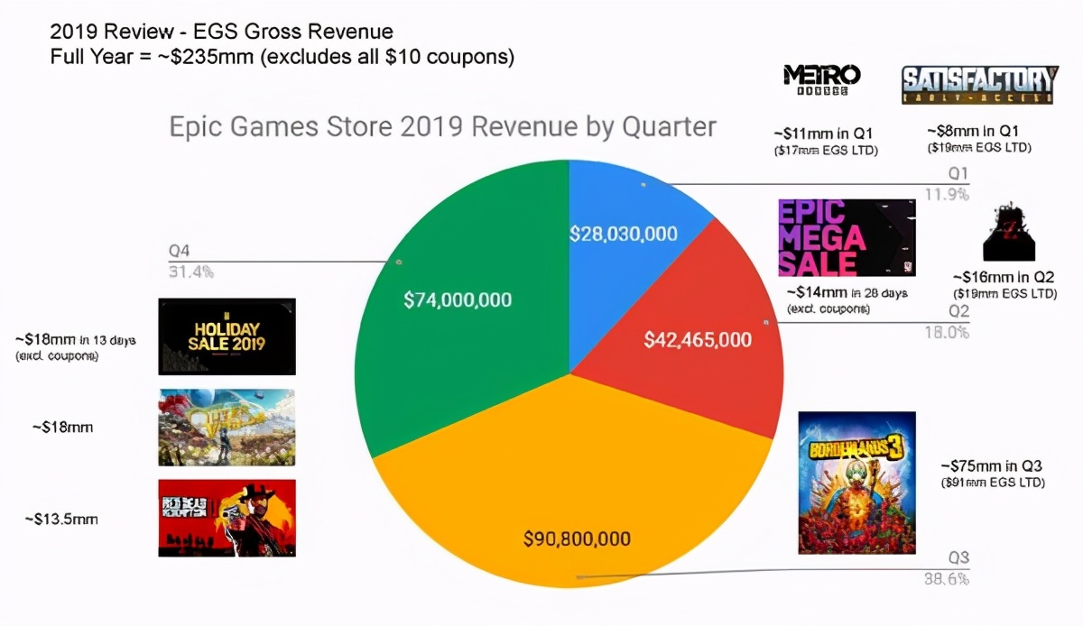 Epic商城19-20年大促销售额曝光！GTA5白嫖收获大量用户