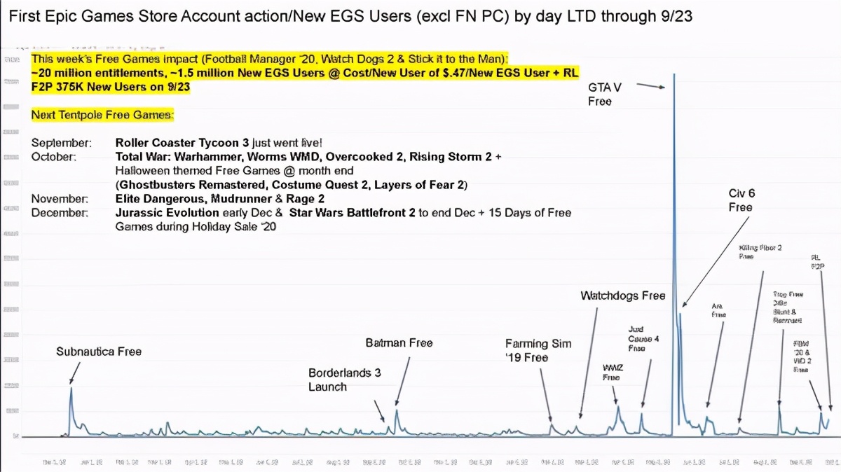 Epic商城19-20年大促销售额曝光！GTA5白嫖收获大量用户