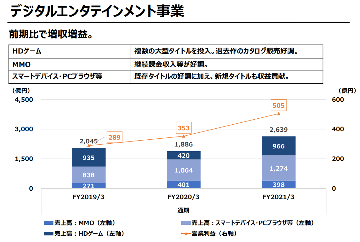 Square Enix 20-21财年年度财报 游戏业务蓬勃发展