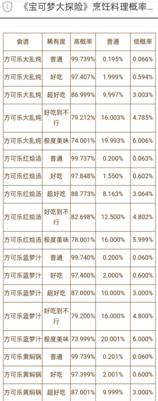 宝可梦大探险用什么锅好 铜锅银锅金锅大锅小锅出货几率解析