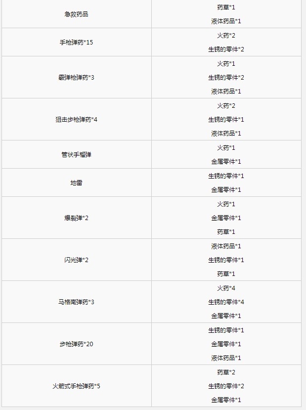《生化危机8》物品合成配方一览