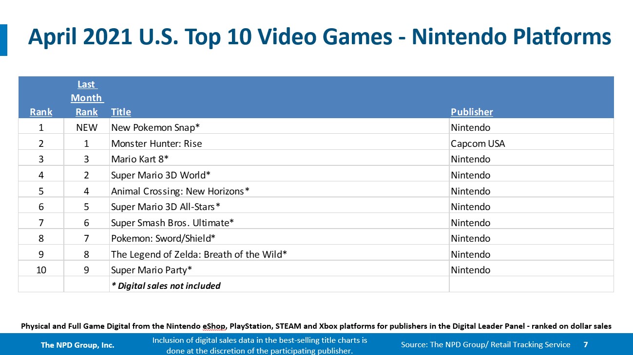 NPD公开4月美国市场数据 Switch同时领跑主机销量与销售额