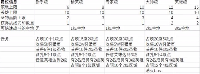 剑与远征六月众神猎场最强阵容搭配打法汇总