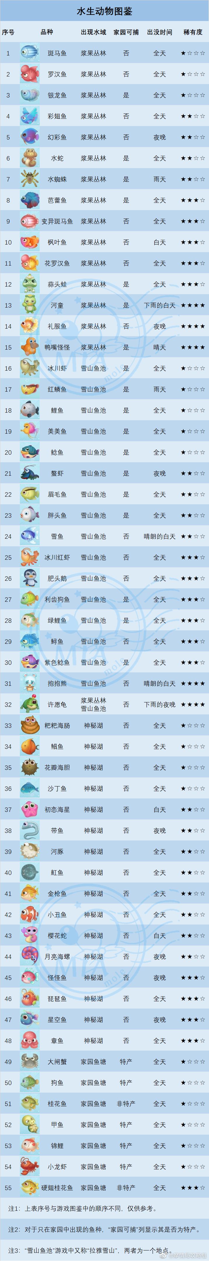 摩尔庄园白白鲸位置