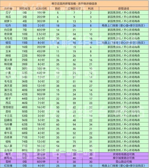 《摩尔庄园手游》农作物解锁技巧