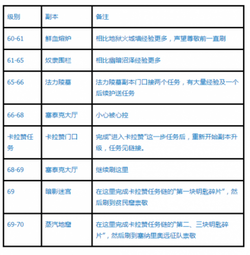 魔兽世界怀旧服tbc怎么升级-快速升级路线分享