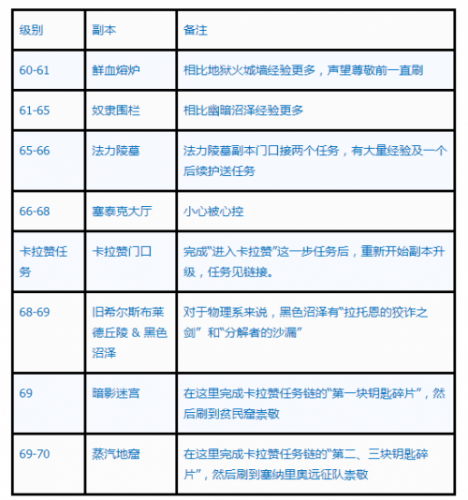 魔兽世界怀旧服tbc怎么升级-快速升级路线分享