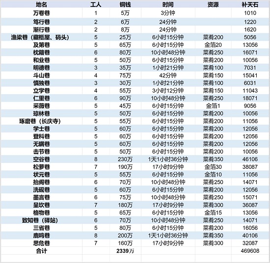 《江南百景图》徽州府开荒教程详解