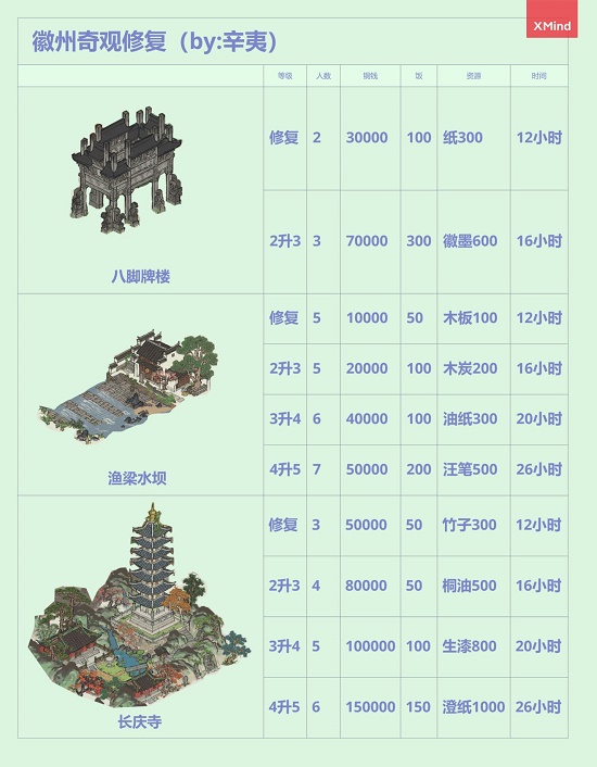 《江南百景图》徽州府开荒教程详解