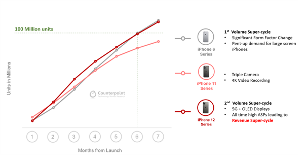 最贵的最好卖！iPhone 12出货量突破1亿台