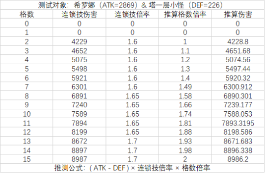 白夜极光 伤害计算原始数据及验算过程