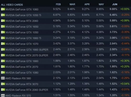 Steam6月硬件调查结果出炉 AMD CPU份额首度下降