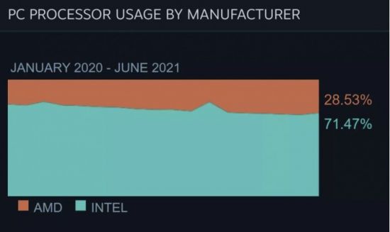 Steam6月硬件调查结果出炉 AMD CPU份额首度下降