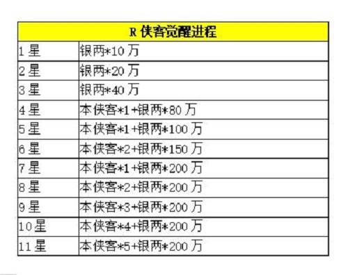 全民武馆侠客觉醒进阶材料汇总