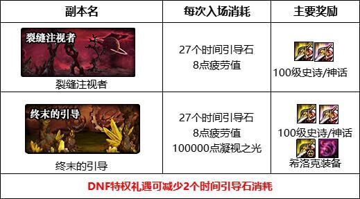 dnf裂缝注视者开启方法 裂缝注视者副本放入快速开启方法