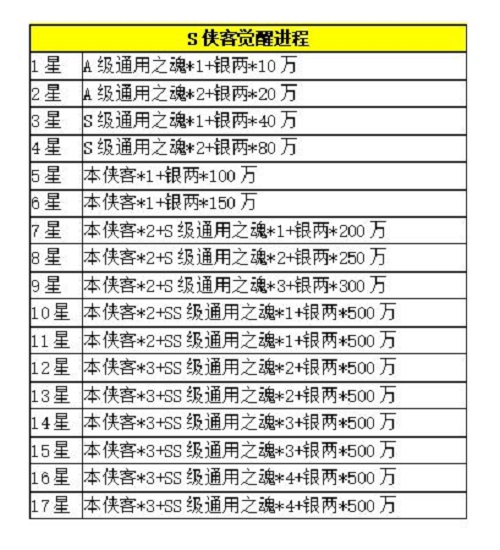 全民武馆侠客觉醒进阶材料汇总