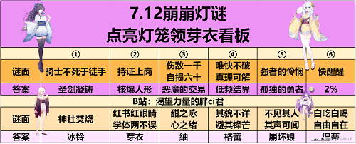 崩坏学园2夏影灯谜答案大全攻略